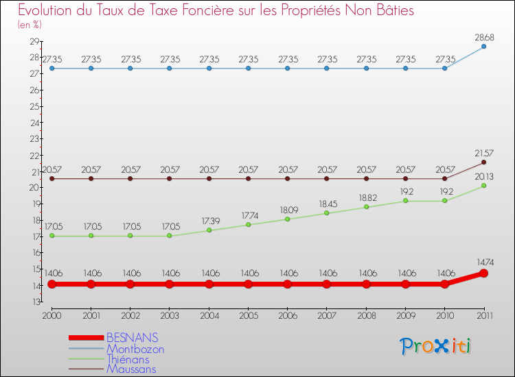 Evolution du taux de la taxe foncière sur les immeubles et terrains non batis pour BESNANS et les communes proches Comparaison des taux de la taxe foncière sur les immeubles et terrains non batis pour BESNANS et les communes voisines