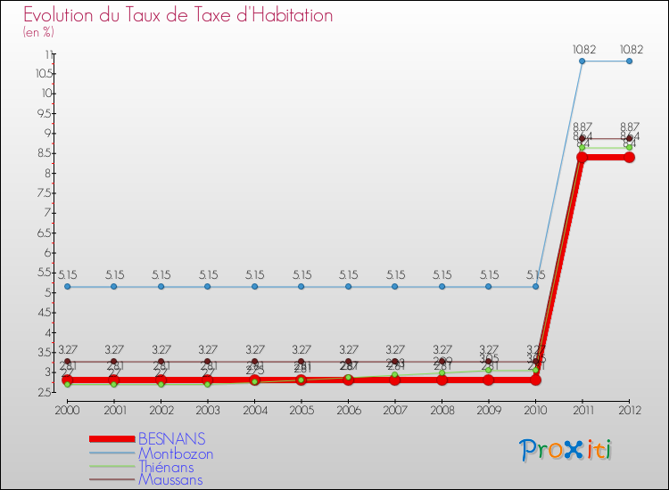 Evolution du taux de la taxe d'habitation pour BESNANS et les communes proches Comparaison des taux de la taxe d'habitation pour BESNANS et les communes voisines