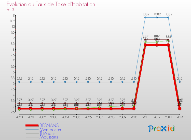 Evolution du taux de la taxe d'habitation pour BESNANS et les communes proches de 2000 à 2014 Comparaison des taux de la taxe d'habitation pour BESNANS et les communes voisines de 2000 à 2014
