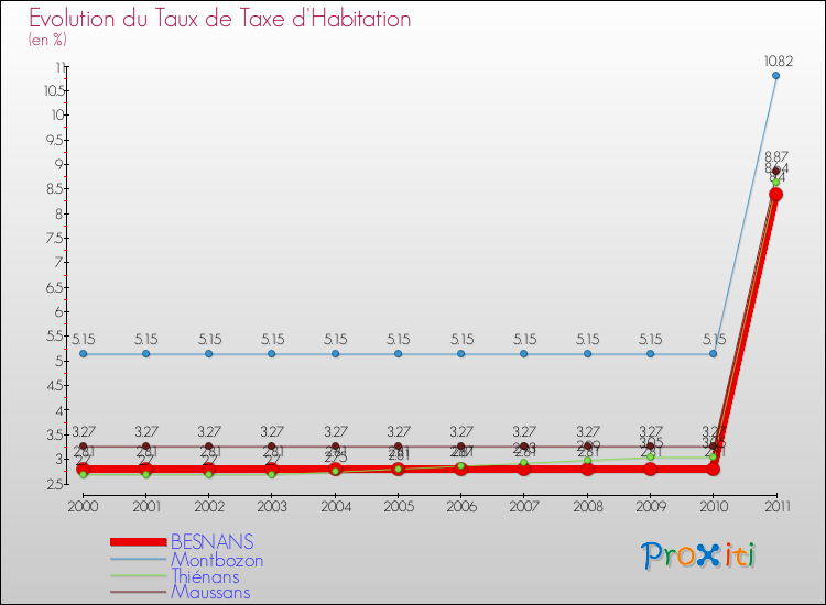 Evolution du taux de la taxe d'habitation pour BESNANS et les communes proches Comparaison des taux de la taxe d'habitation pour BESNANS et les communes voisines
