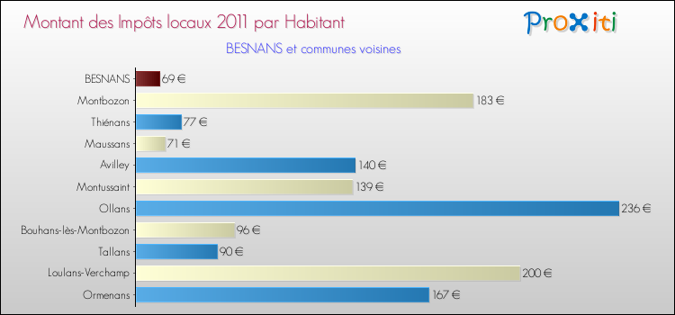 Montant des impôts locaux par Habitant pour BESNANS et les communes proches Comparaison des impôts locaux par habitant pour BESNANS et les communes voisines