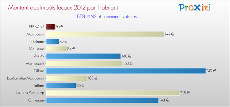 Montant des impôts locaux par Habitant pour BESNANS et les communes proches Comparaison des impôts locaux par habitant pour BESNANS et les communes voisines