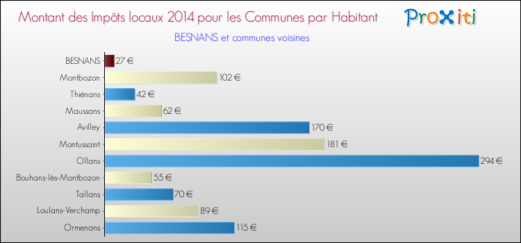 Montant des impôts locaux par Habitant pour BESNANS et les communes proches en 2014 Comparaison des impôts locaux par habitant pour BESNANS et les communes voisines en 2014