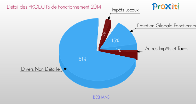 Décomposition du Budget de Fonctionnement 2014 de la commune de BESNANS Budget de Fonctionnement 2014 pour la commune de BESNANS