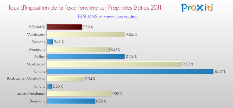 Taux d'imposition de la taxe foncière sur le bati 2011 pour BESNANS et les communes proches Comparaison des taux d'imposition de la taxe foncière sur le bati 2011 pour BESNANS et les communes voisines