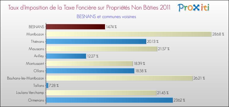 Taux d'imposition de la taxe foncière sur les immeubles et terrains non batis 2011 pour BESNANS et les communes proches Comparaison des taux d'imposition de la taxe foncière sur les immeubles et terrains non batis 2011 pour BESNANS et les communes voisines