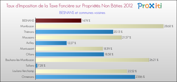 Taux d'imposition de la taxe foncière sur les immeubles et terrains non batis 2012 pour BESNANS et les communes proches Comparaison des taux d'imposition de la taxe foncière sur les immeubles et terrains non batis 2012 pour BESNANS et les communes voisines