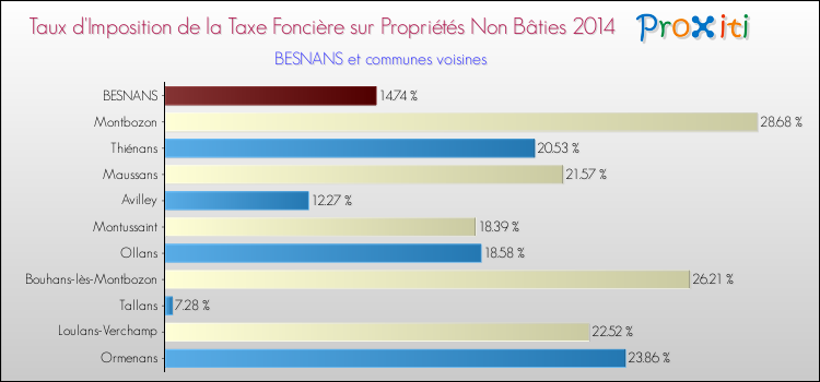 Taux d'imposition de la taxe foncière sur les immeubles et terrains non batis 2014 pour BESNANS et les communes proches Comparaison des taux d'imposition de la taxe foncière sur les immeubles et terrains non batis 2014 pour BESNANS et les communes voisines