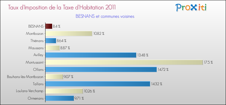 Taux d'imposition de la taxe d'habitation 2011 pour BESNANS et les communes proches Comparaison des taux d'imposition de la taxe d'habitation 2011 pour BESNANS et les communes voisines