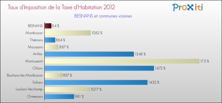 Taux d'imposition de la taxe d'habitation 2012 pour BESNANS et les communes proches Comparaison des taux d'imposition de la taxe d'habitation 2012 pour BESNANS et les communes voisines