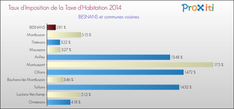 Taux d'imposition de la taxe d'habitation 2014 pour BESNANS et les communes proches Comparaison des taux d'imposition de la taxe d'habitation 2014 pour BESNANS et les communes voisines