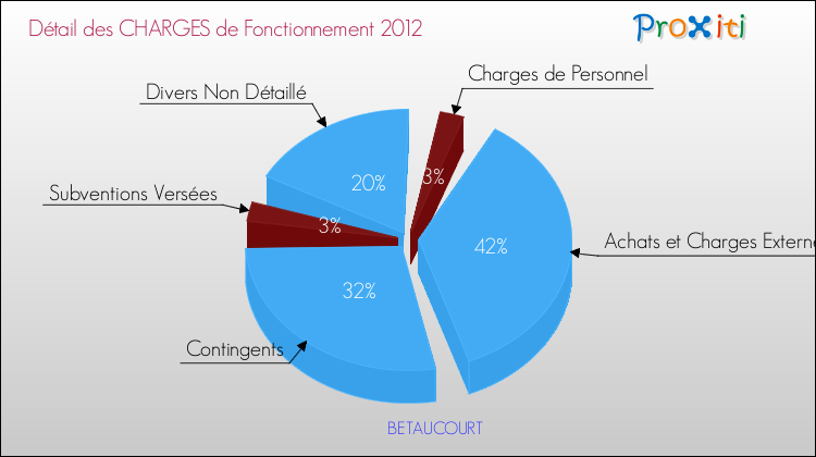Décomposition des Charges de Fonctionnement 2012 de la commune de BETAUCOURT Charges de Fonctionnement 2012 pour la commune de BETAUCOURT