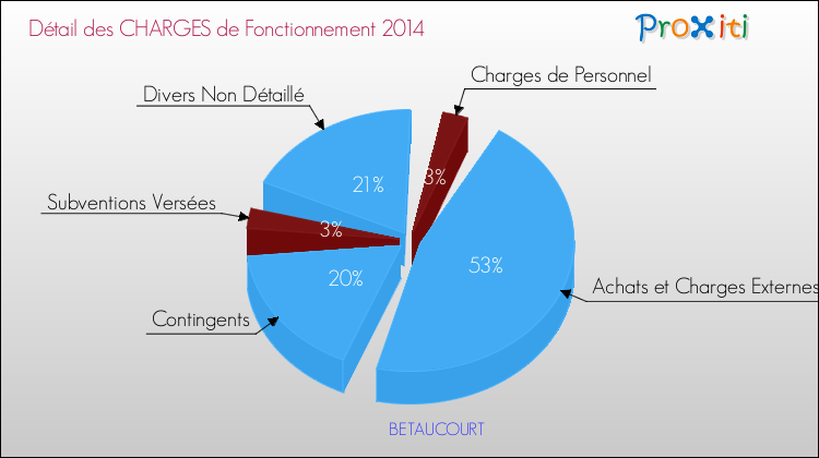 Décomposition des Charges de Fonctionnement 2014 de la commune de BETAUCOURT Charges de Fonctionnement 2014 pour la commune de BETAUCOURT