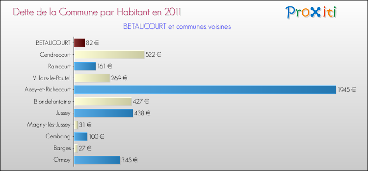 Dette par habitant de la commune en 2011 pour BETAUCOURT et les communes proches Comparaison de la dette par habitant de la commune en 2011 pour BETAUCOURT et les communes voisines