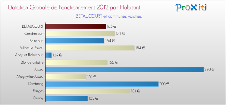 Montant des dotations globales de fonctionnement DGF par Habitant pour BETAUCOURT et les communes proches Comparaison des des dotations globales de fonctionnement DGF par habitant pour BETAUCOURT et les communes voisines