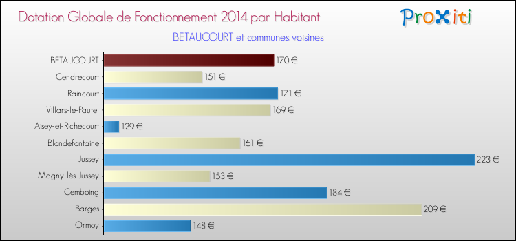 Montant des dotations globales de fonctionnement DGF par Habitant pour BETAUCOURT et les communes proches en 2014. Comparaison des des dotations globales de fonctionnement DGF par habitant pour BETAUCOURT et les communes voisines en 2014.