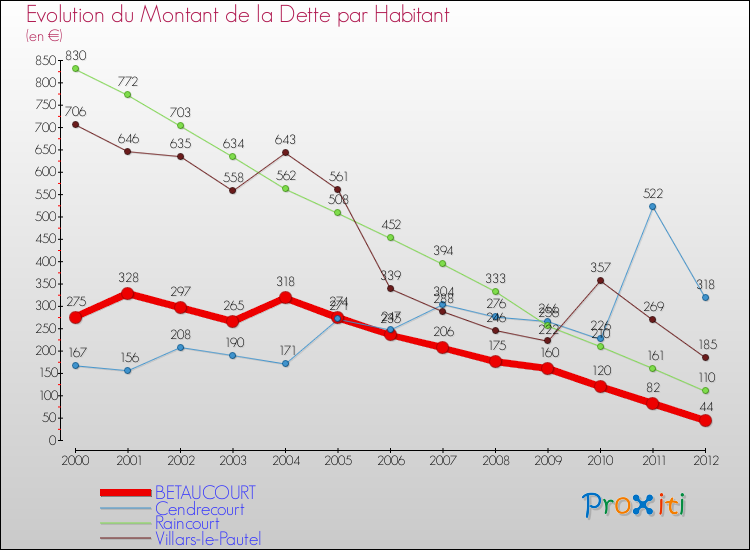 Evolution de la dette par habitant pour la commune de BETAUCOURT et les communes proches de 2000 à 2012 Comparaison de la dette par habitant pour BETAUCOURT et les communes voisines de 2000 à 2012