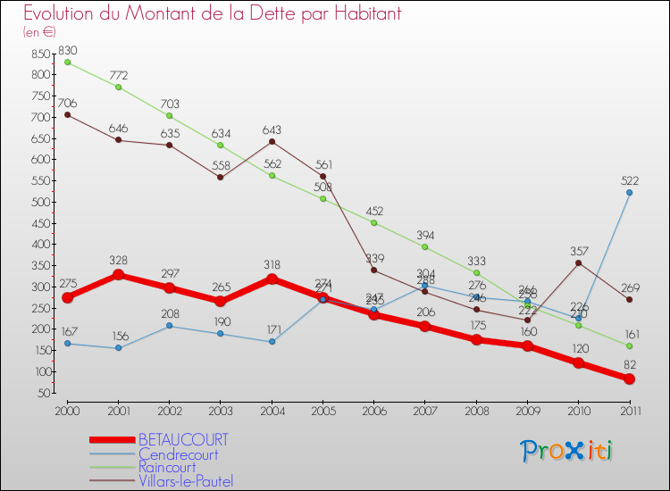 Evolution de la dette par habitant pour la commune de BETAUCOURT et les communes proches Comparaison de la dette par habitant pour BETAUCOURT et les communes voisines