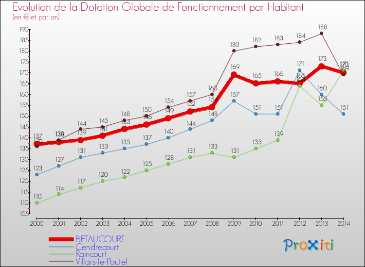 Evolution et montant de la dotation globale de fonctionnement par Habitant pour BETAUCOURT et les communes proches de 2000 à 2014. Comparaison des dotations globales de fonctionnement par habitant pour BETAUCOURT et les communes voisines de 2000 à 2014.