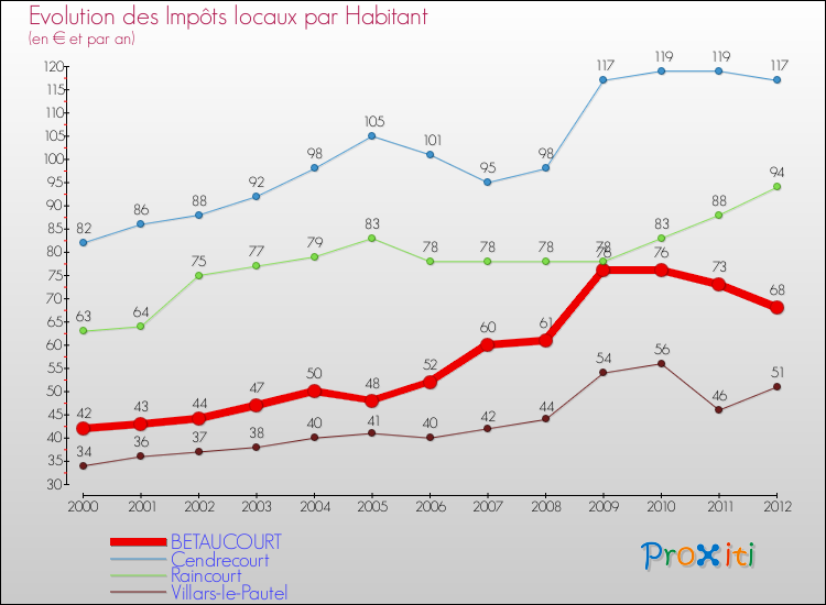 Evolution et montant des impôts locaux par Habitant pour BETAUCOURT et les communes proches Comparaison des impôts locaux par habitant pour BETAUCOURT et les communes voisines