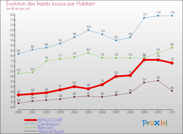 Evolution et montant des impôts locaux par Habitant pour BETAUCOURT et les communes proches Comparaison des impôts locaux par habitant pour BETAUCOURT et les communes voisines