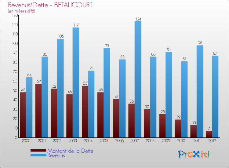 Evolution comparée de la dette et des revenus pour la commune de BETAUCOURT de 2000 à 2012 Comparaison de la dette et des revenus pour BETAUCOURT de 2000 à 2012
