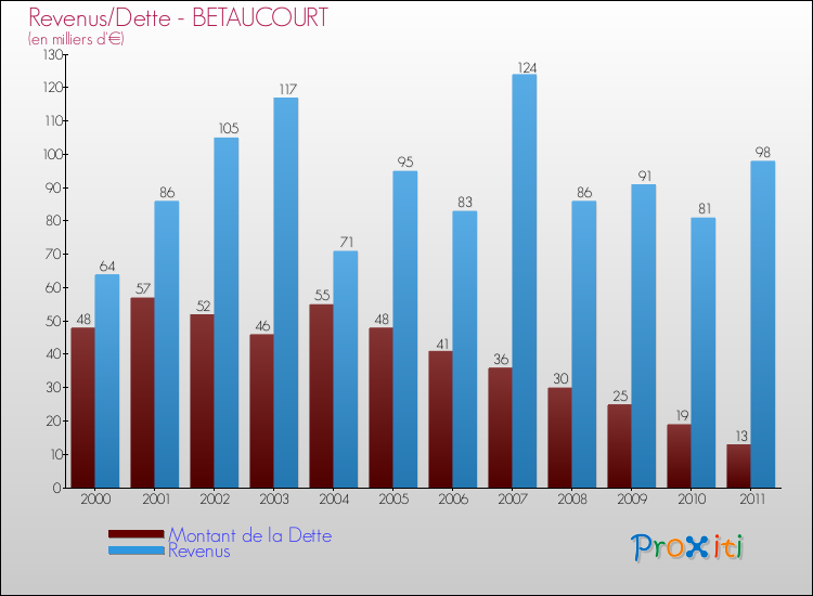 Evolution comparée de la dette et des revenus pour la commune de BETAUCOURT de 2000 à 2011 Comparaison de la dette et des revenus pour BETAUCOURT de 2000 à 2011