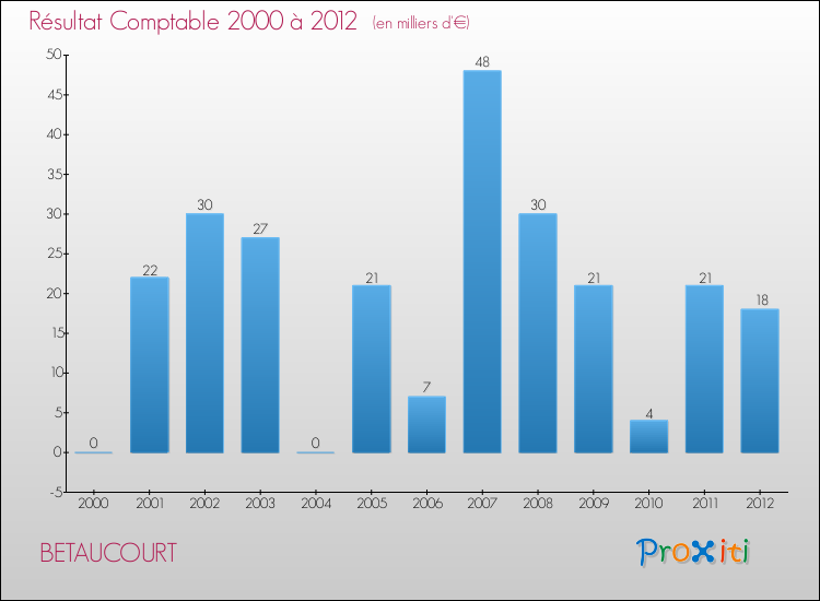 Evolution du résultat comptable pour la commune de BETAUCOURT de 2000 à 2012 Evolution du résultat comptable pour BETAUCOURT de 2000 à 2012
