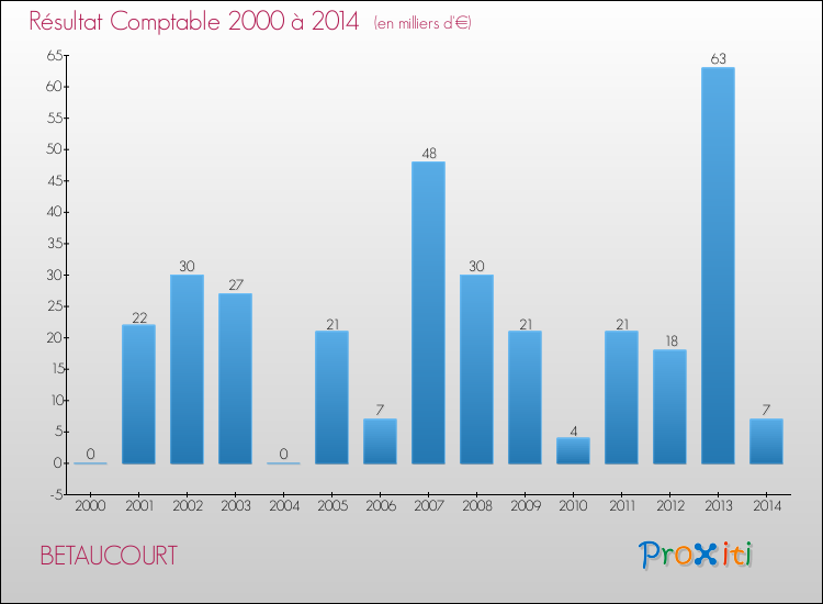 Evolution du résultat comptable pour la commune de BETAUCOURT de 2000 à 2014 Evolution du résultat comptable pour BETAUCOURT de 2000 à 2014