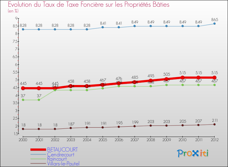 Evolution du taux de la taxe foncière sur le bati pour BETAUCOURT et les communes proches de 2000 à 2012 Comparaison des taux de taxe foncière sur le bati pour BETAUCOURT et les communes voisines de 2000 à 2012