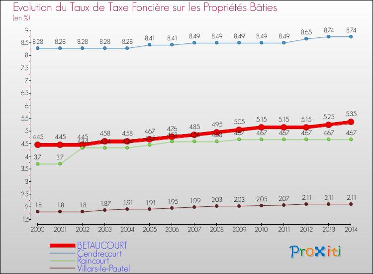 Evolution du taux de la taxe foncière sur le bati pour BETAUCOURT et les communes proches de 2000 à 2014 Comparaison des taux de taxe foncière sur le bati pour BETAUCOURT et les communes voisines de 2000 à 2014