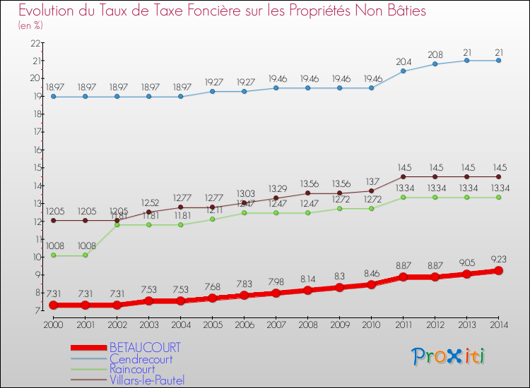 Evolution du taux de la taxe foncière sur les immeubles et terrains non batis pour BETAUCOURT et les communes proches de 2000 à 2014 Comparaison des taux de la taxe foncière sur les immeubles et terrains non batis pour BETAUCOURT et les communes voisines de 2000 à 2014