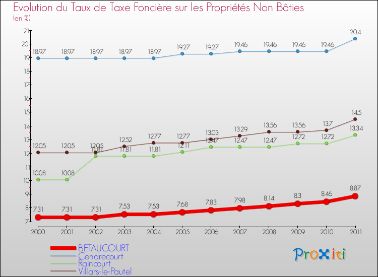 Evolution du taux de la taxe foncière sur les immeubles et terrains non batis pour BETAUCOURT et les communes proches Comparaison des taux de la taxe foncière sur les immeubles et terrains non batis pour BETAUCOURT et les communes voisines