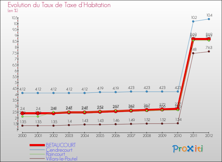 Evolution du taux de la taxe d'habitation pour BETAUCOURT et les communes proches Comparaison des taux de la taxe d'habitation pour BETAUCOURT et les communes voisines