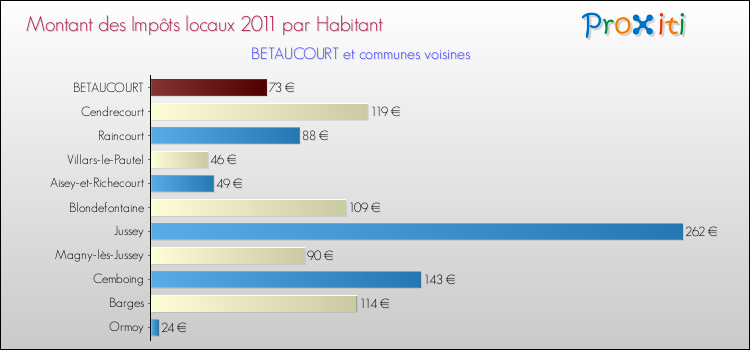 Montant des impôts locaux par Habitant pour BETAUCOURT et les communes proches Comparaison des impôts locaux par habitant pour BETAUCOURT et les communes voisines