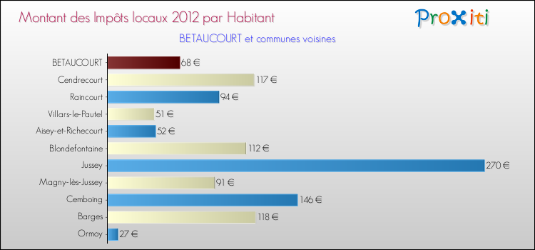 Montant des impôts locaux par Habitant pour BETAUCOURT et les communes proches Comparaison des impôts locaux par habitant pour BETAUCOURT et les communes voisines