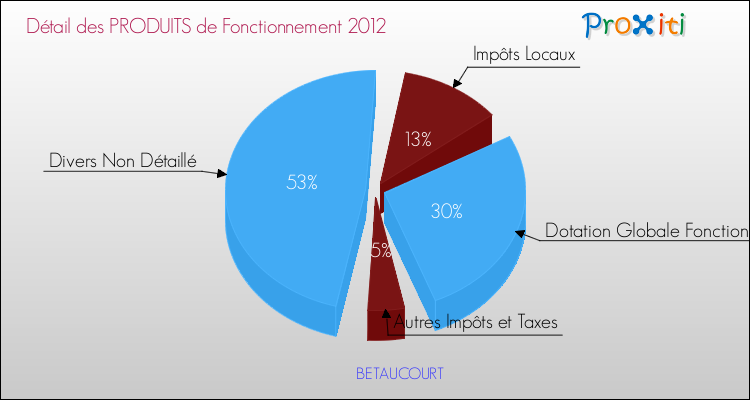 Décomposition du Budget de Fonctionnement 2012 de la commune de BETAUCOURT Budget de Fonctionnement 2012 pour la commune de BETAUCOURT