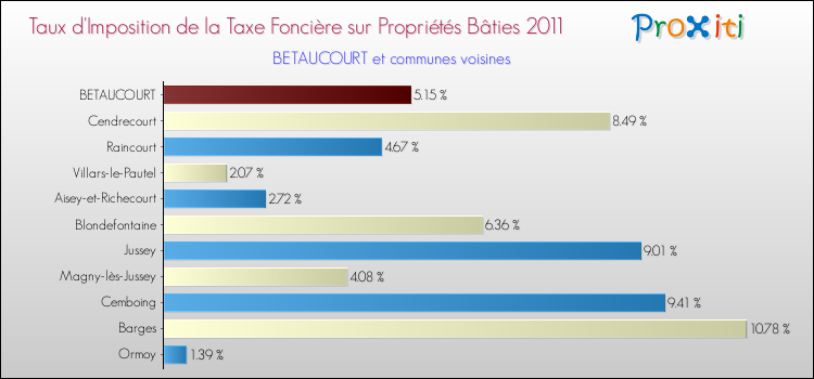 Taux d'imposition de la taxe foncière sur le bati 2011 pour BETAUCOURT et les communes proches Comparaison des taux d'imposition de la taxe foncière sur le bati 2011 pour BETAUCOURT et les communes voisines