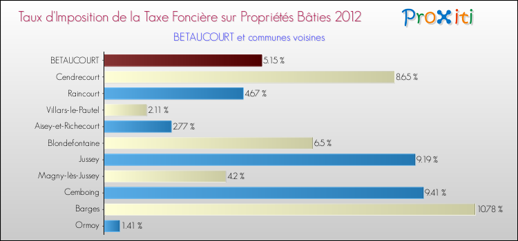 Taux d'imposition de la taxe foncière sur le bati 2012 pour BETAUCOURT et les communes proches Comparaison des taux d'imposition de la taxe foncière sur le bati 2012 pour BETAUCOURT et les communes voisines