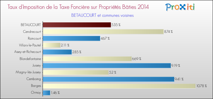 Taux d'imposition de la taxe foncière sur le bati 2014 pour BETAUCOURT et les communes proches Comparaison des taux d'imposition de la taxe foncière sur le bati 2014 pour BETAUCOURT et les communes voisines