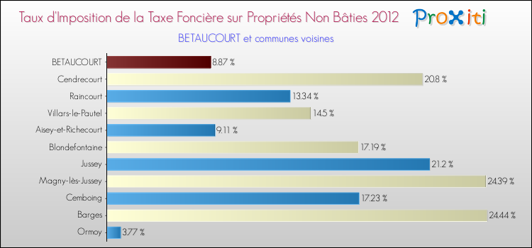 Taux d'imposition de la taxe foncière sur les immeubles et terrains non batis 2012 pour BETAUCOURT et les communes proches Comparaison des taux d'imposition de la taxe foncière sur les immeubles et terrains non batis 2012 pour BETAUCOURT et les communes voisines