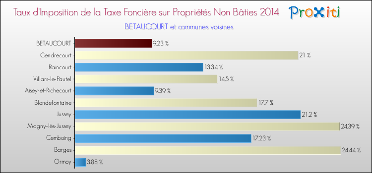 Taux d'imposition de la taxe foncière sur les immeubles et terrains non batis 2014 pour BETAUCOURT et les communes proches Comparaison des taux d'imposition de la taxe foncière sur les immeubles et terrains non batis 2014 pour BETAUCOURT et les communes voisines