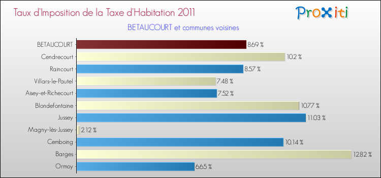 Taux d'imposition de la taxe d'habitation 2011 pour BETAUCOURT et les communes proches Comparaison des taux d'imposition de la taxe d'habitation 2011 pour BETAUCOURT et les communes voisines