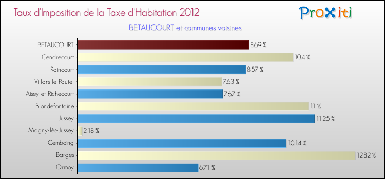 Taux d'imposition de la taxe d'habitation 2012 pour BETAUCOURT et les communes proches Comparaison des taux d'imposition de la taxe d'habitation 2012 pour BETAUCOURT et les communes voisines