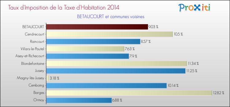 Taux d'imposition de la taxe d'habitation 2014 pour BETAUCOURT et les communes proches Comparaison des taux d'imposition de la taxe d'habitation 2014 pour BETAUCOURT et les communes voisines