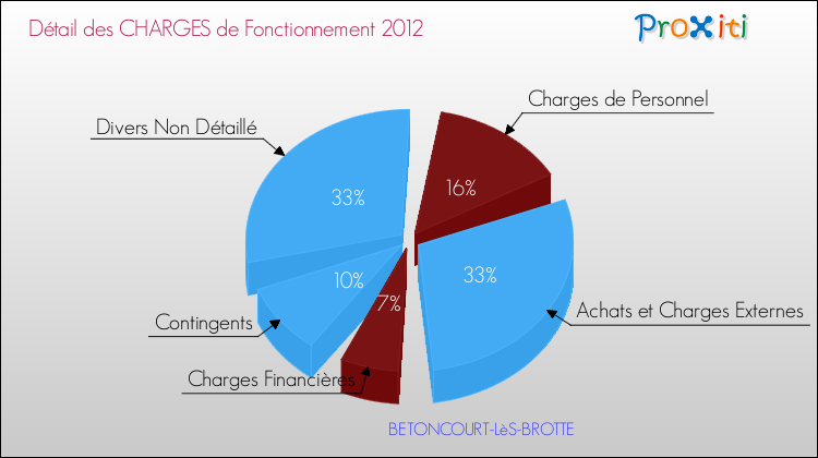 Décomposition des Charges de Fonctionnement 2012 de la commune de BETONCOURT-LèS-BROTTE Charges de Fonctionnement 2012 pour la commune de BETONCOURT-LèS-BROTTE