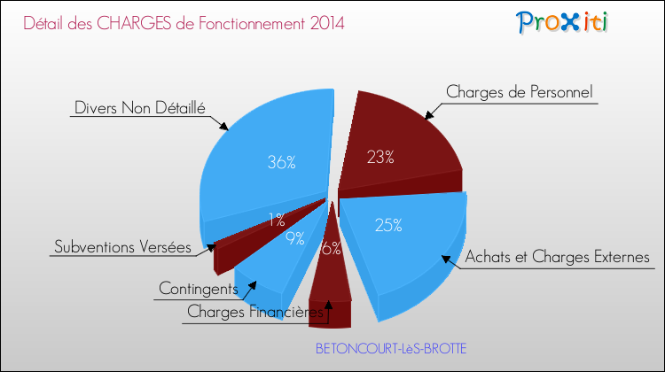 Décomposition des Charges de Fonctionnement 2014 de la commune de BETONCOURT-LèS-BROTTE Charges de Fonctionnement 2014 pour la commune de BETONCOURT-LèS-BROTTE