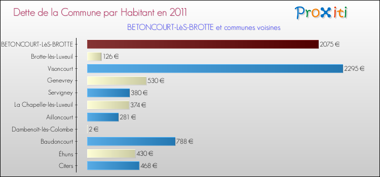 Dette par habitant de la commune en 2011 pour BETONCOURT-LèS-BROTTE et les communes proches Comparaison de la dette par habitant de la commune en 2011 pour BETONCOURT-LèS-BROTTE et les communes voisines