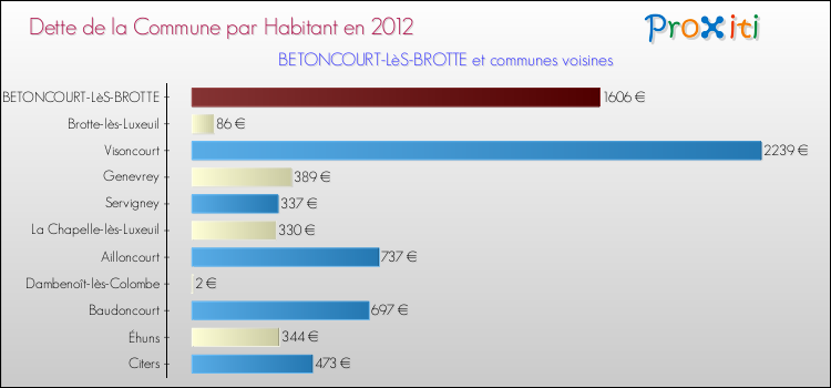 Dette par habitant de la commune en 2012 pour BETONCOURT-LèS-BROTTE et les communes proches Comparaison de la dette par habitant de la commune en 2012 pour BETONCOURT-LèS-BROTTE et les communes voisines