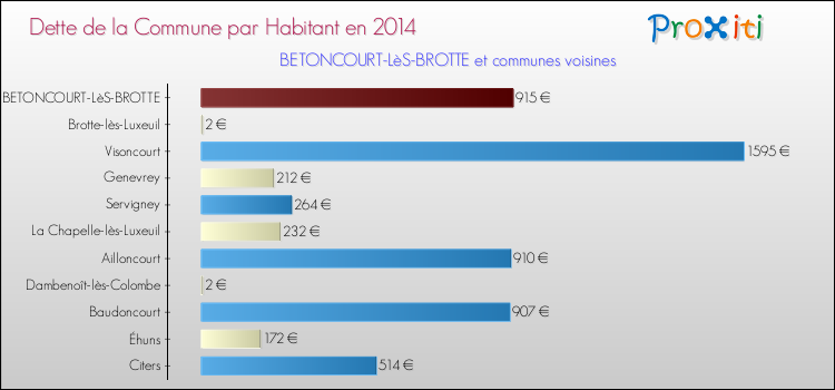 Dette par habitant de la commune en 2014 pour BETONCOURT-LèS-BROTTE et les communes proches Comparaison de la dette par habitant de la commune en 2014 pour BETONCOURT-LèS-BROTTE et les communes voisines